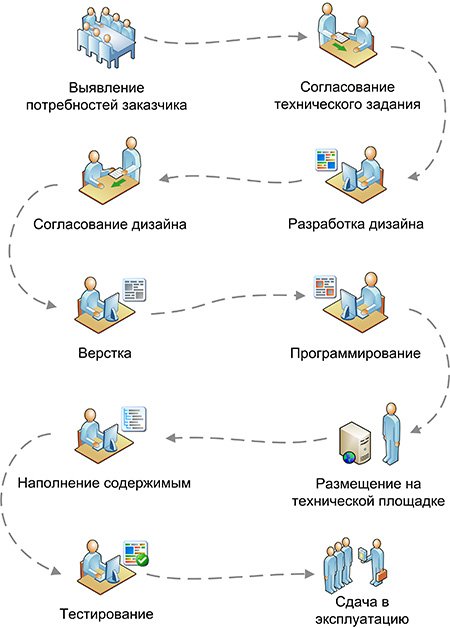 Этапы разработки сайта