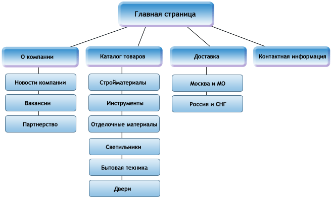 Структура сайта